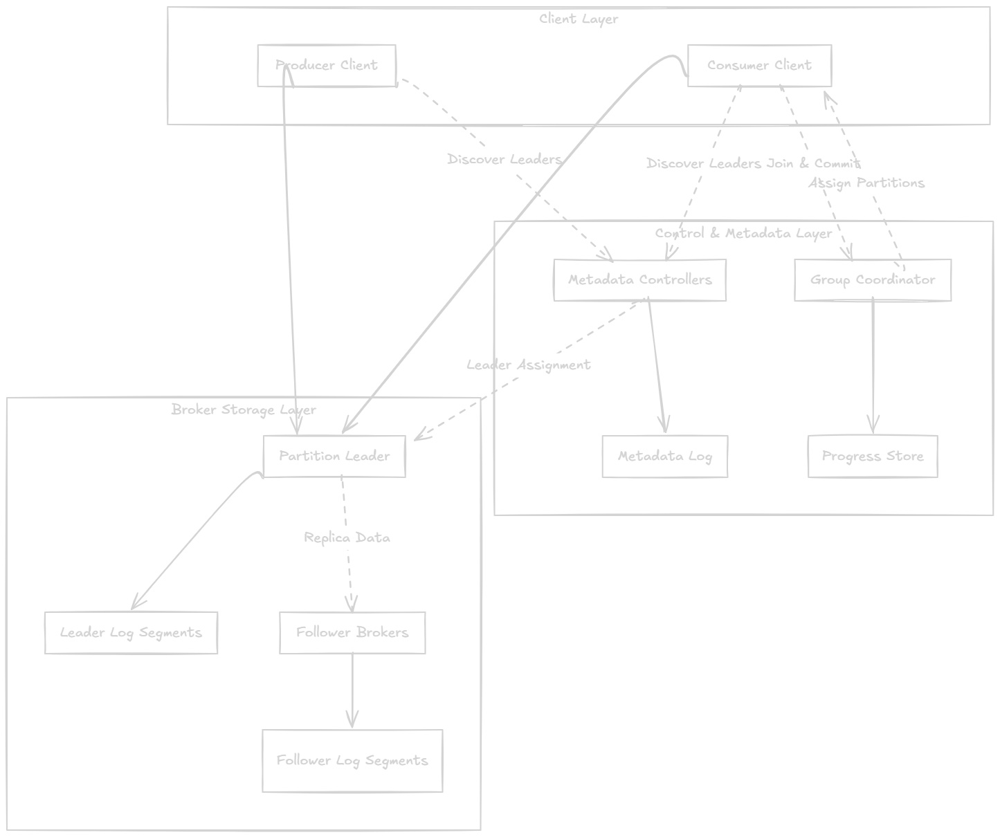 Broker architecture and trust boundaries