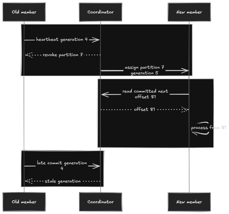 Consumer rebalance and duplicate window