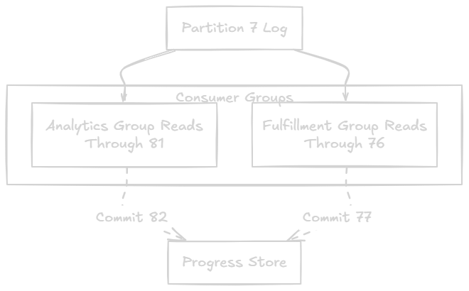 Independent consumer group progress