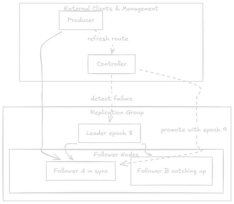Leader failover and replica promotion