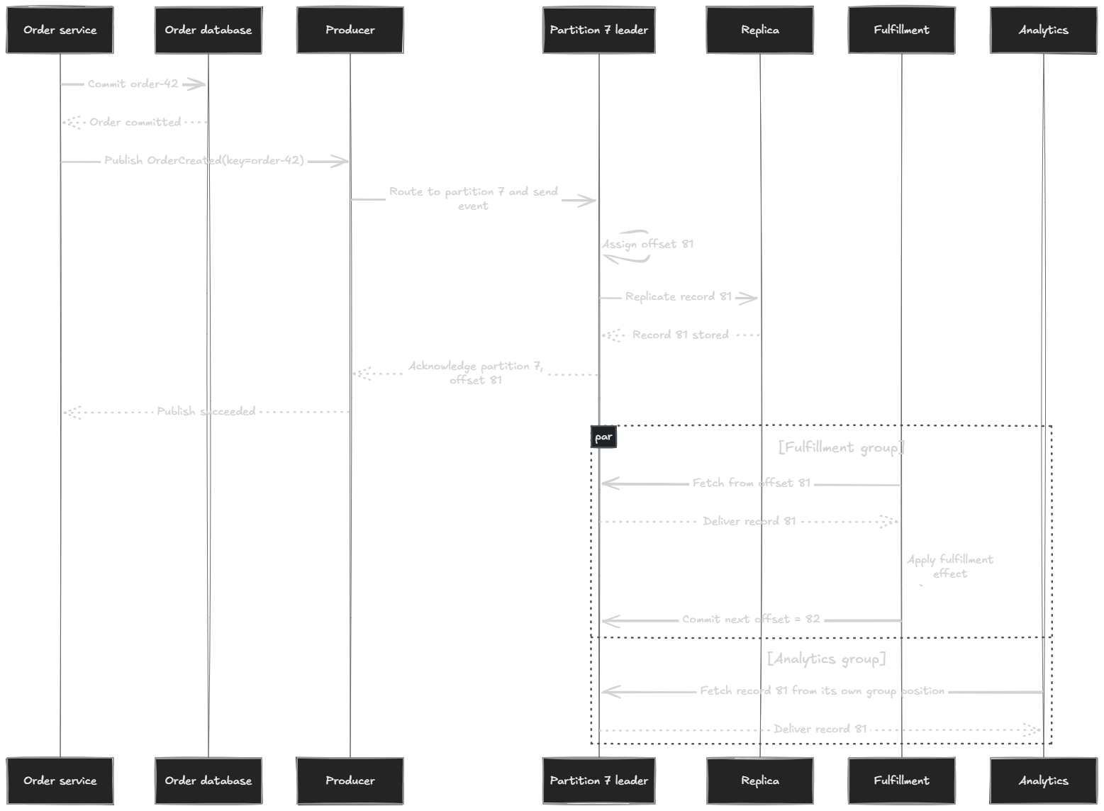 Order event flow