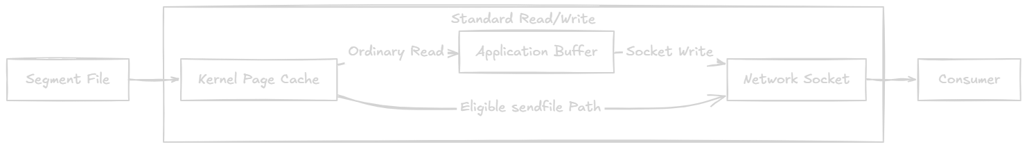 Ordinary and zero-copy fetch paths