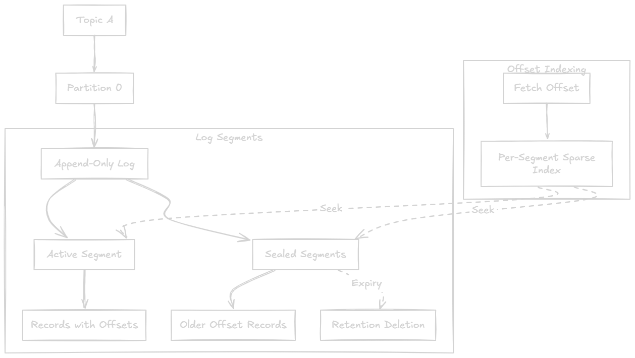 Partition log and retention layout