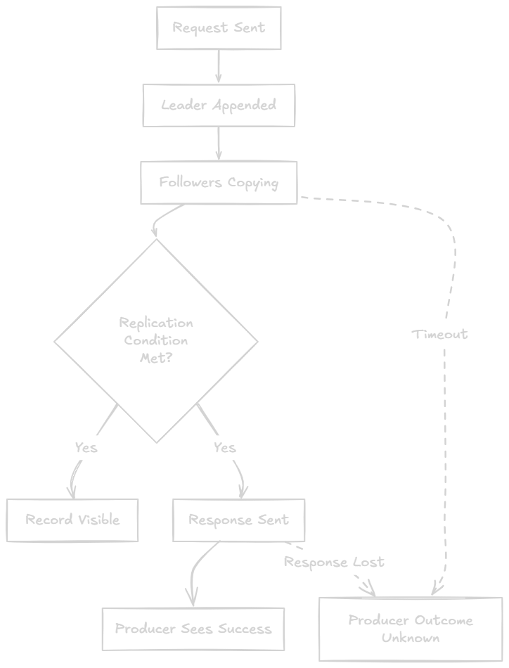 Publish acknowledgment lifecycle