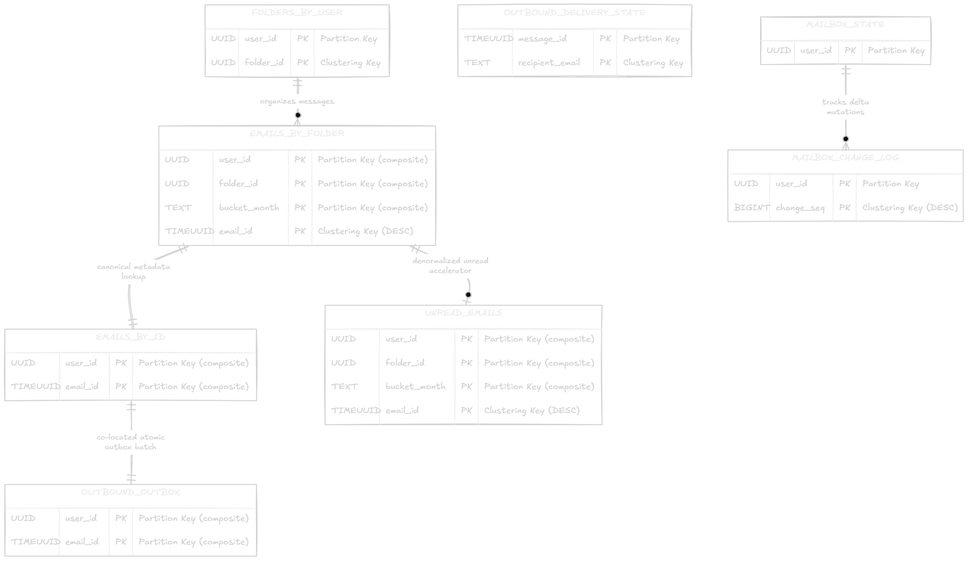 Cassandra schema architecture