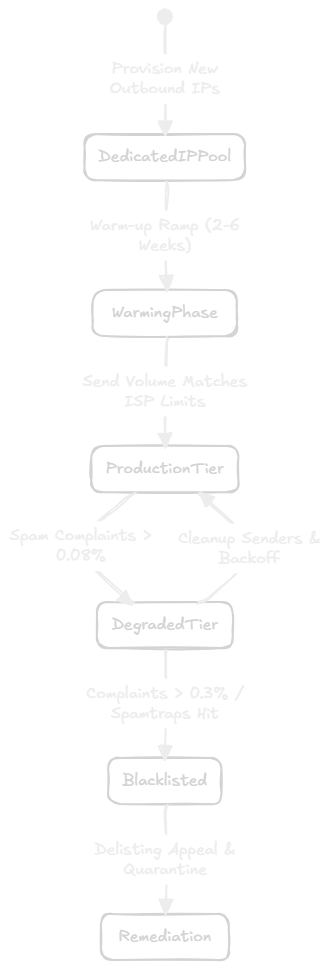 Deliverability and IP reputation lifecycle