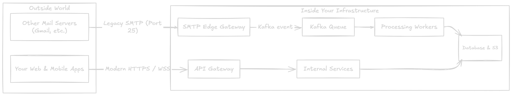 Edge gateway translation