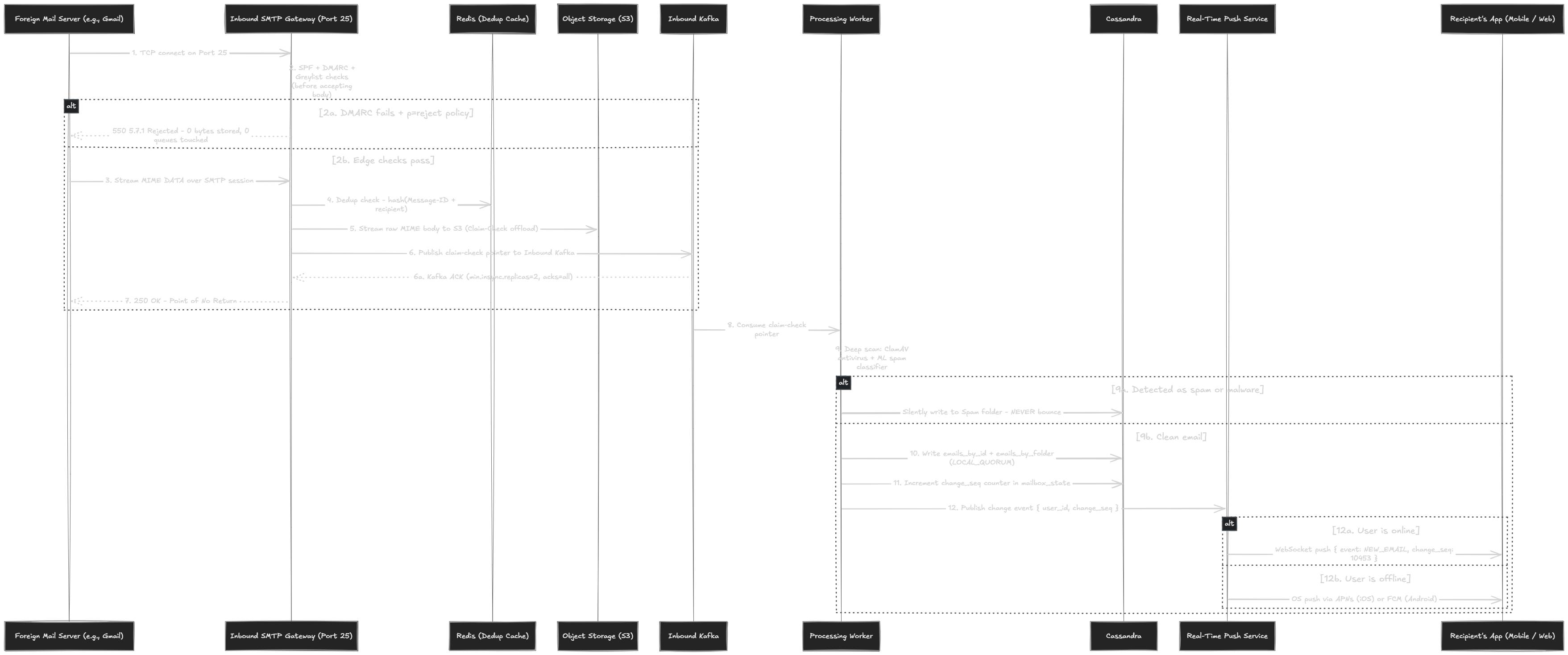 Inbound receiving lifecycle