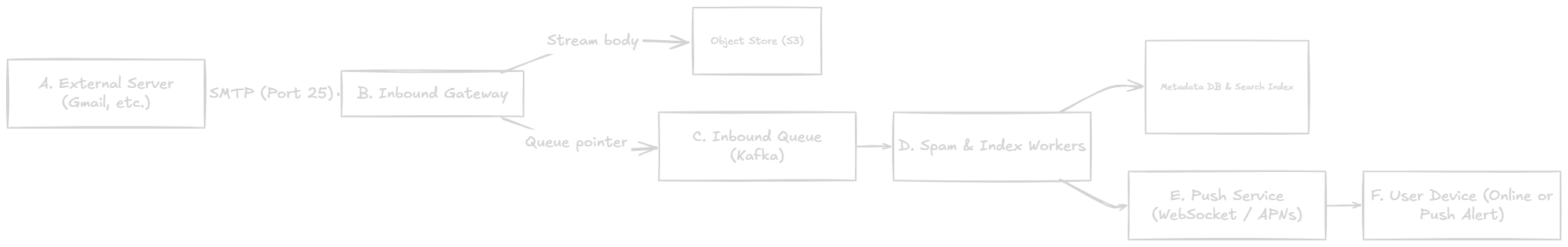 Inbound receiving pipeline