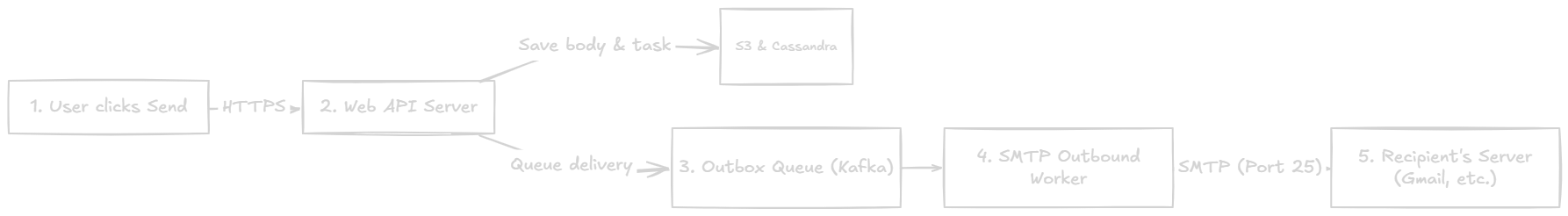 Outbound delivery pipeline