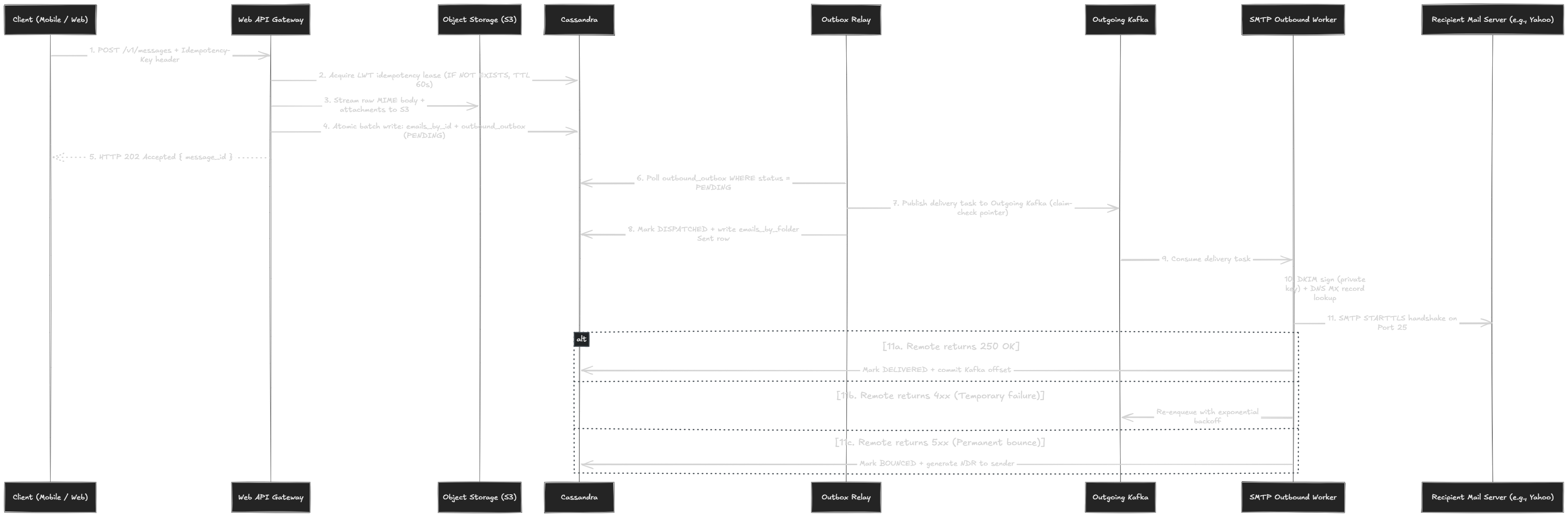 Outbound sending lifecycle
