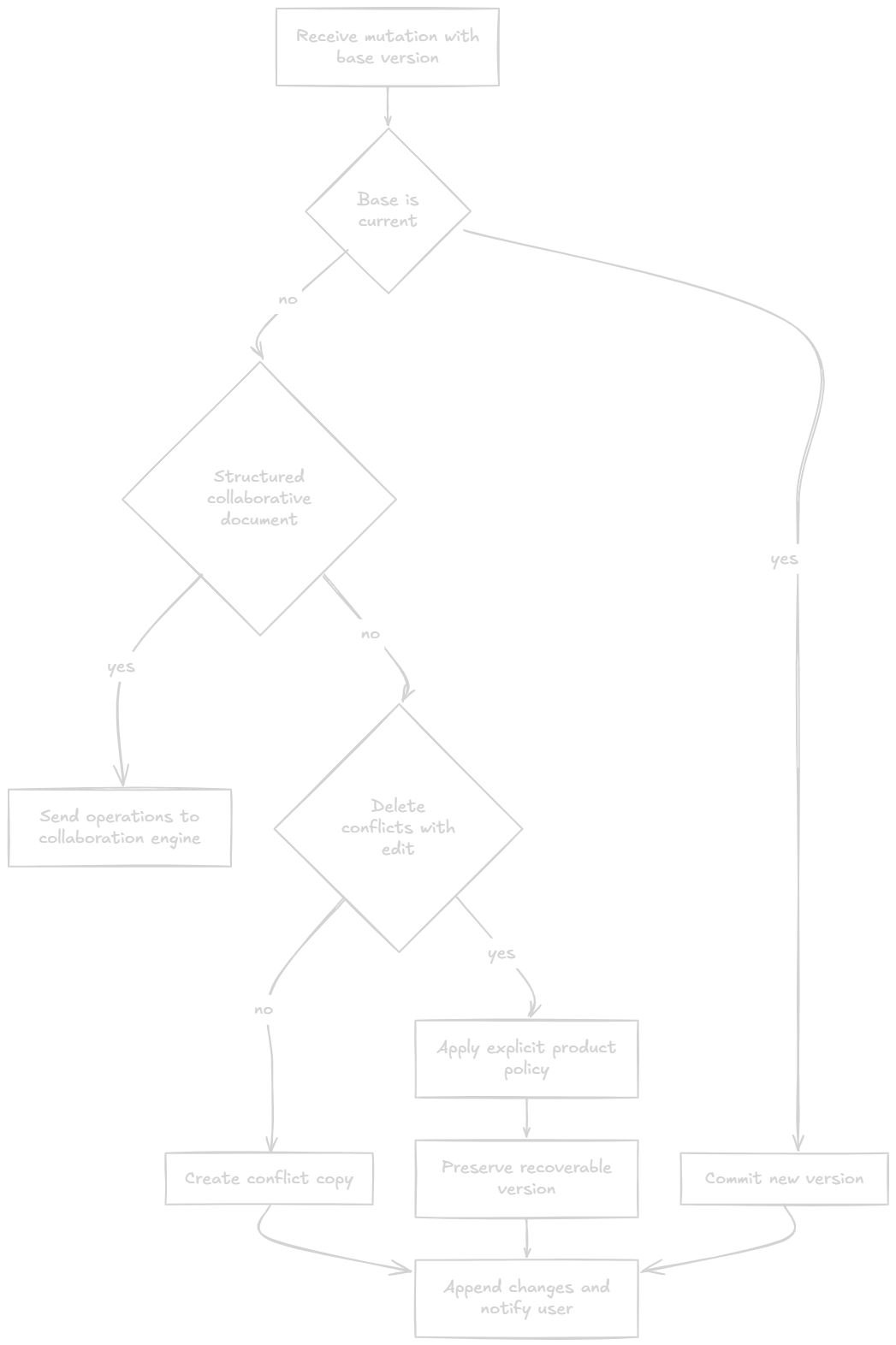 Offline edit and conflict flow