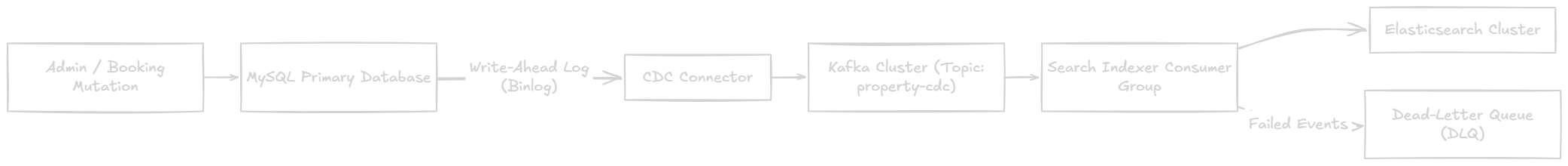 CDC pipeline from relational log to search cluster