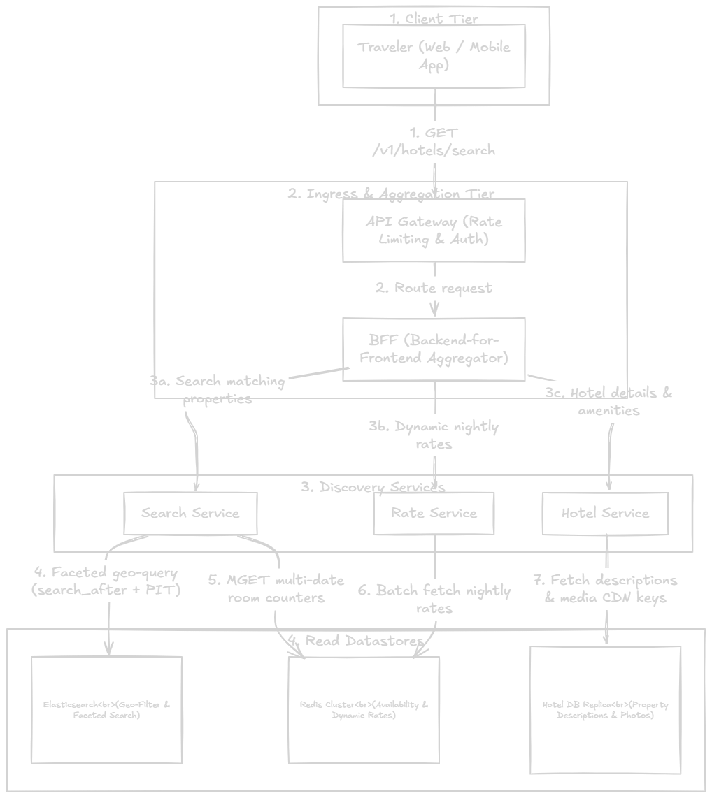 Read and discovery topology