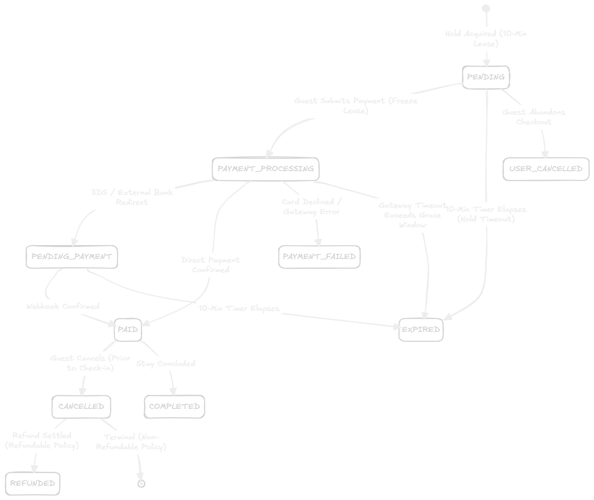 Reservation lifecycle and state transitions
