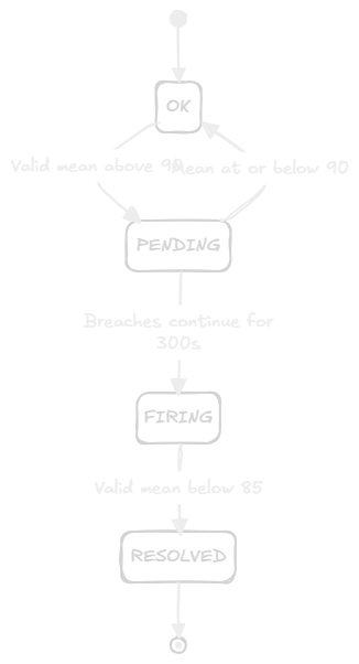 Alert lifecycle