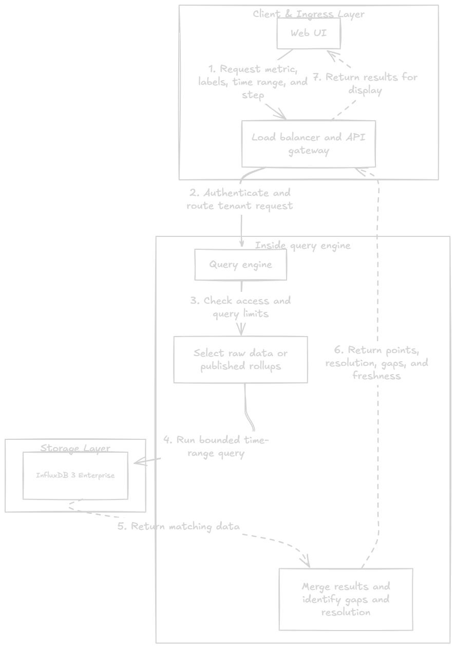 Bounded read path