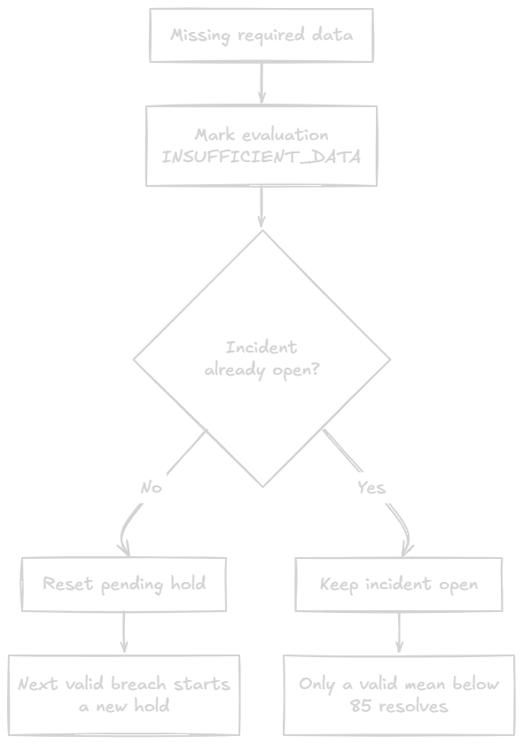 Missing-data behavior