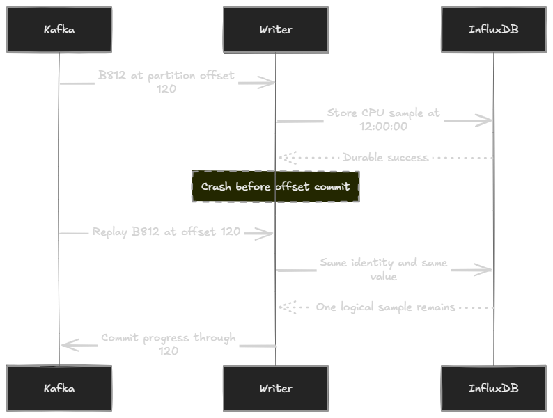 Replay-safe sample write