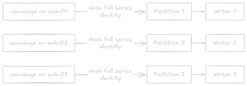 Series partitioning