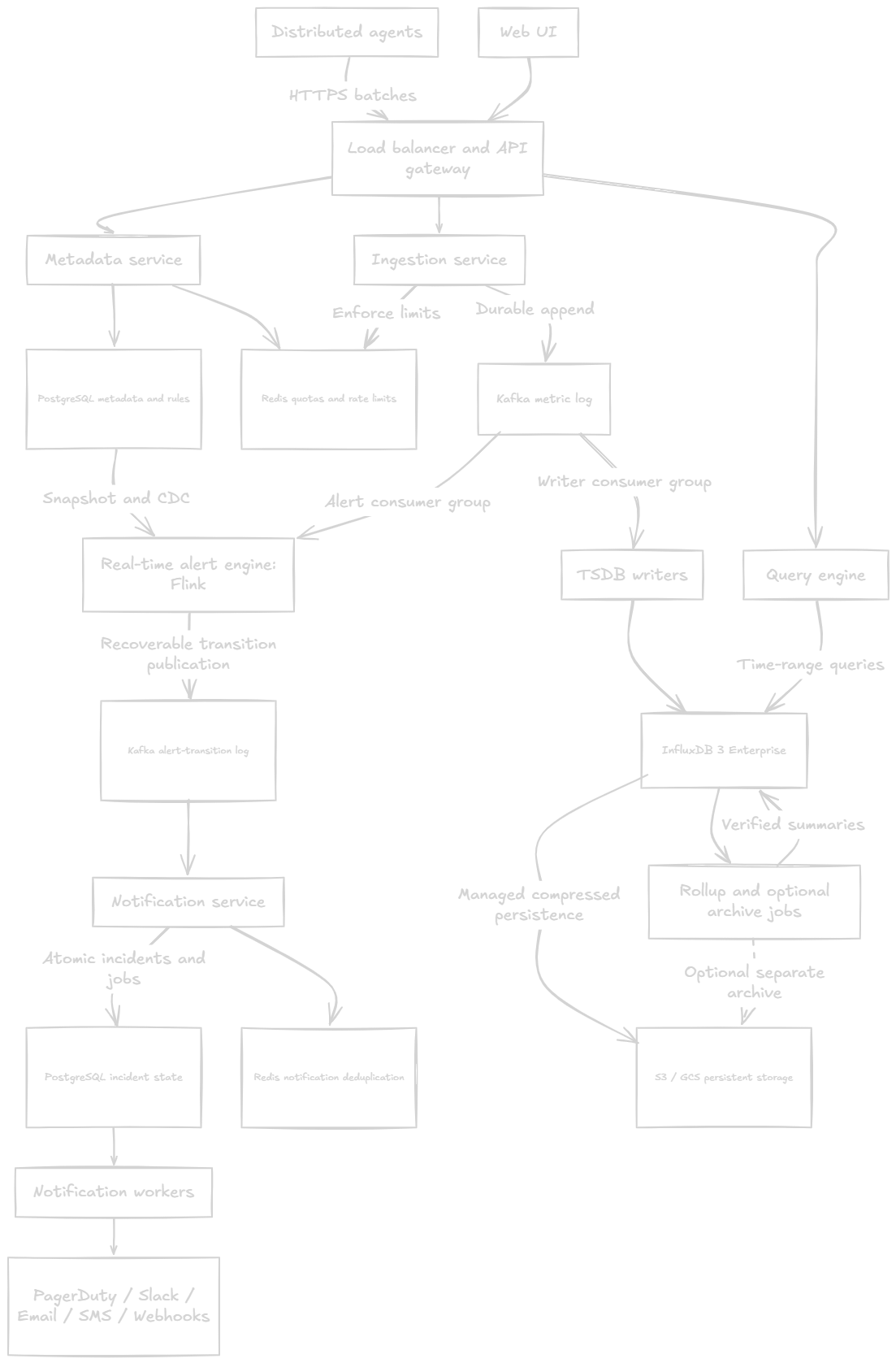 System architecture