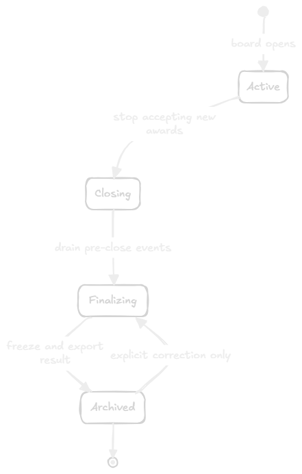 Board lifecycle