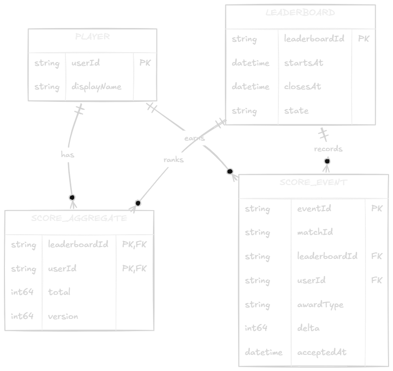Durable score model